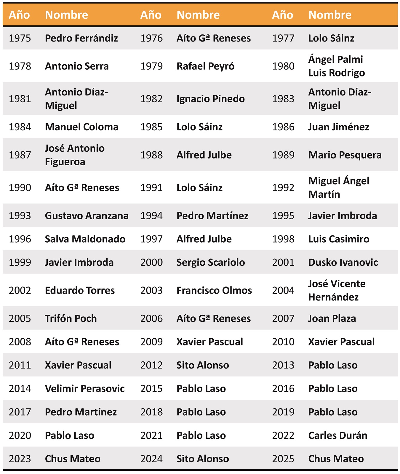 Trofeo Mejor Entrenador del Año